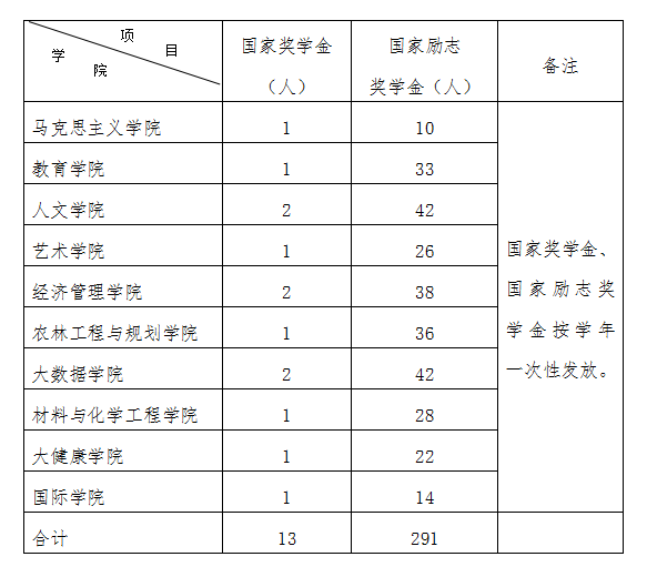 国家奖学金.png
